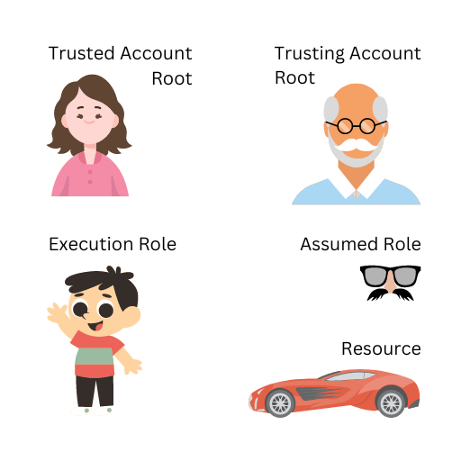 Mom as trusted account root. Grandpa as trusting account root. Billy as Execution Role under trusted account. Fake mustache as assumed role in trusting account. Red Corvette as resource in trusting account.