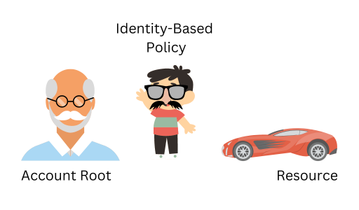 Grandpa as account root. Red corvette as resource. Billy wearing a fake mustache as the identity-based policy.